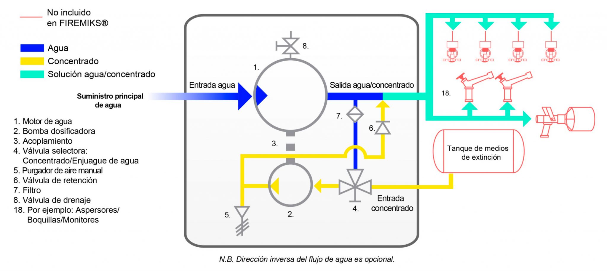 Sistema completo de dosificación