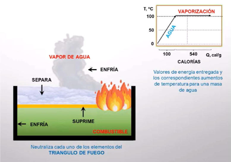 Espumas contra incendios